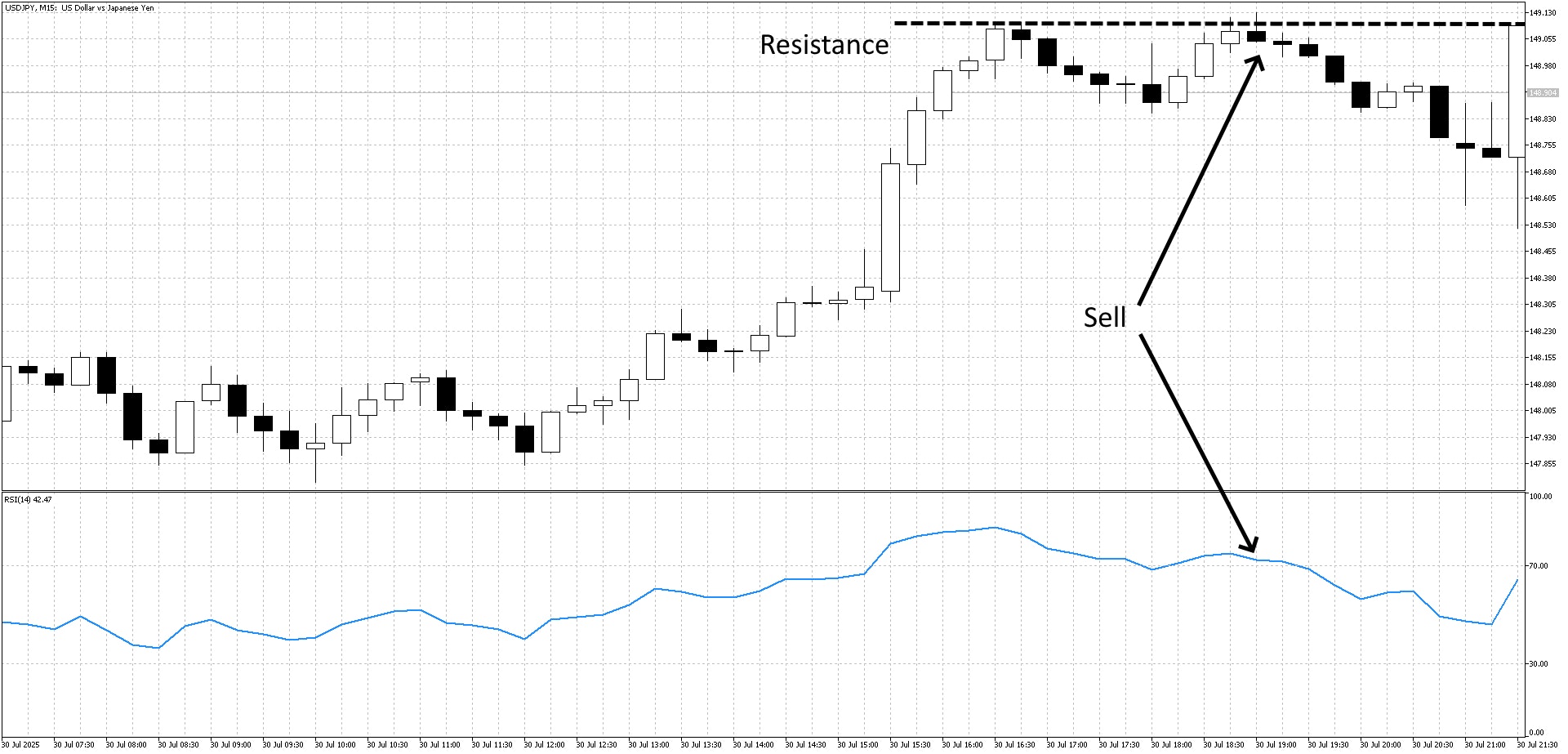 RSI Resistance Entry
