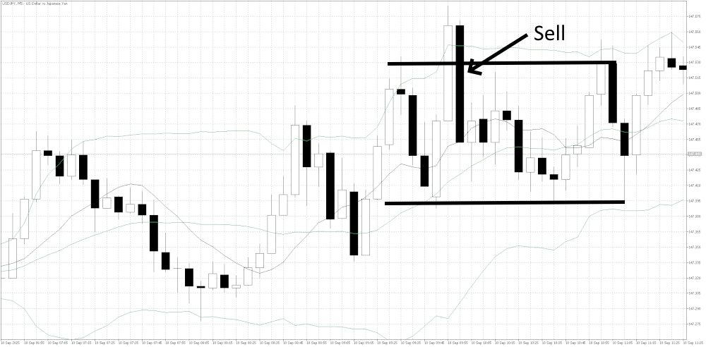 USDJPY False Break Trade