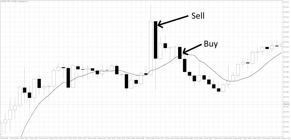 Moving Average Overextension Entry