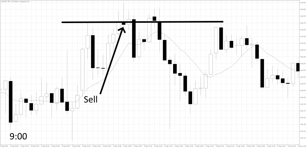 Normal Conditions Range Trade Entry