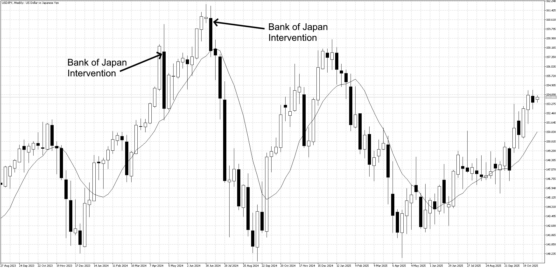 The FX Intervention Playbook: Anticipating and Capitalizing