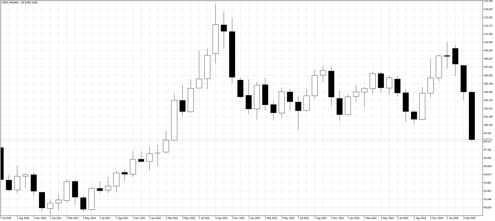 USD Index Monthly Chart