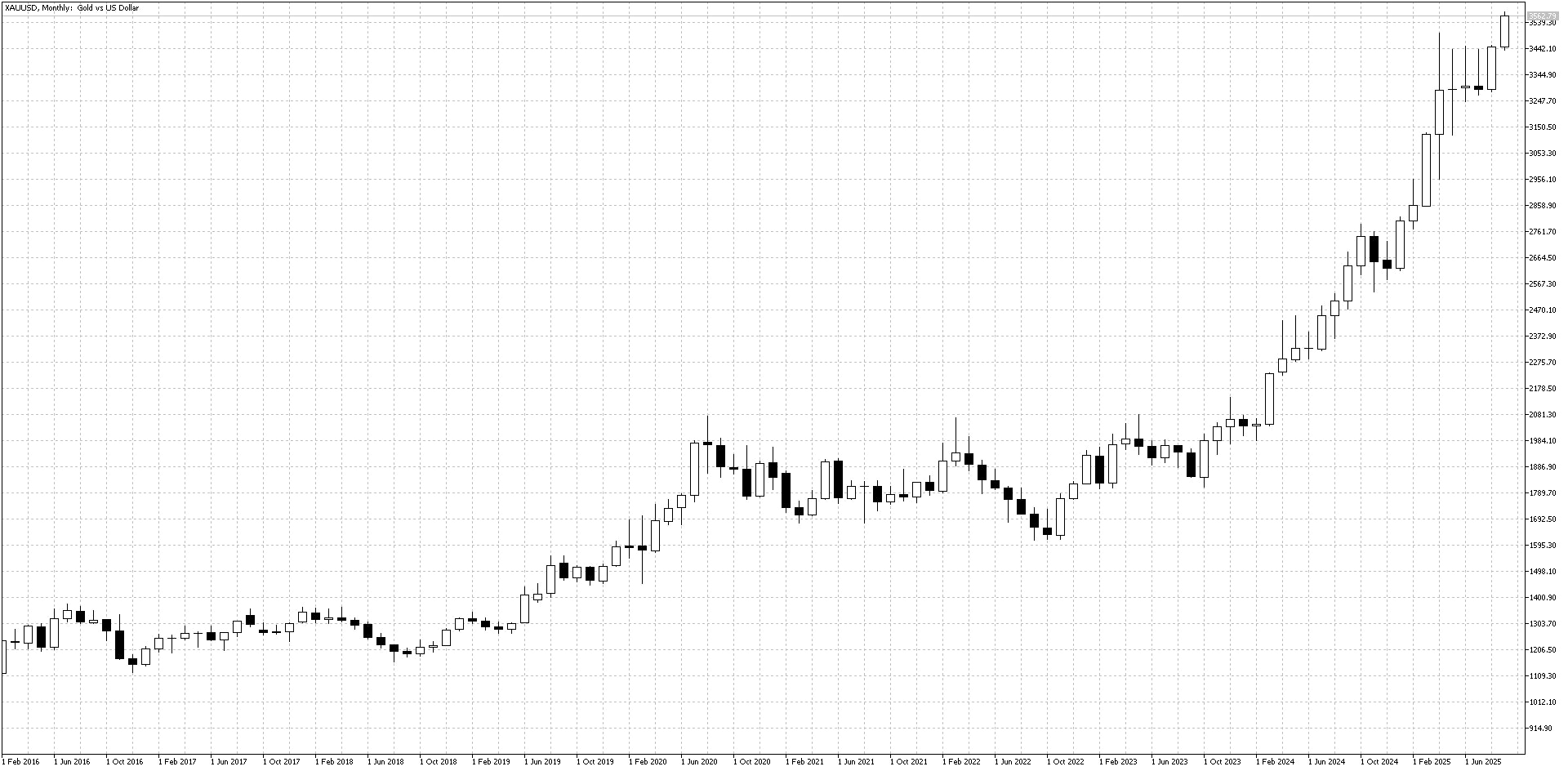 Gold Monthly Chart
