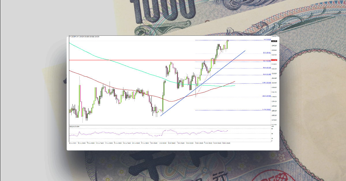 USD/JPY Gains Bullish Momentum, Dollar Extends Increase