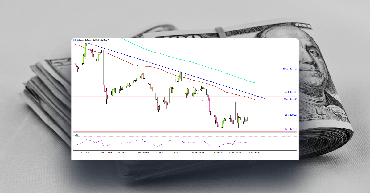 USD/JPY Still At Risk of Additional Losses