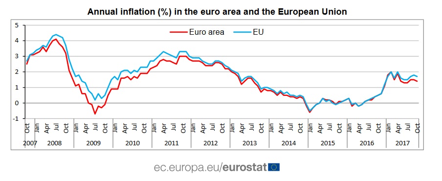 annual inflation in the euro area and the european union