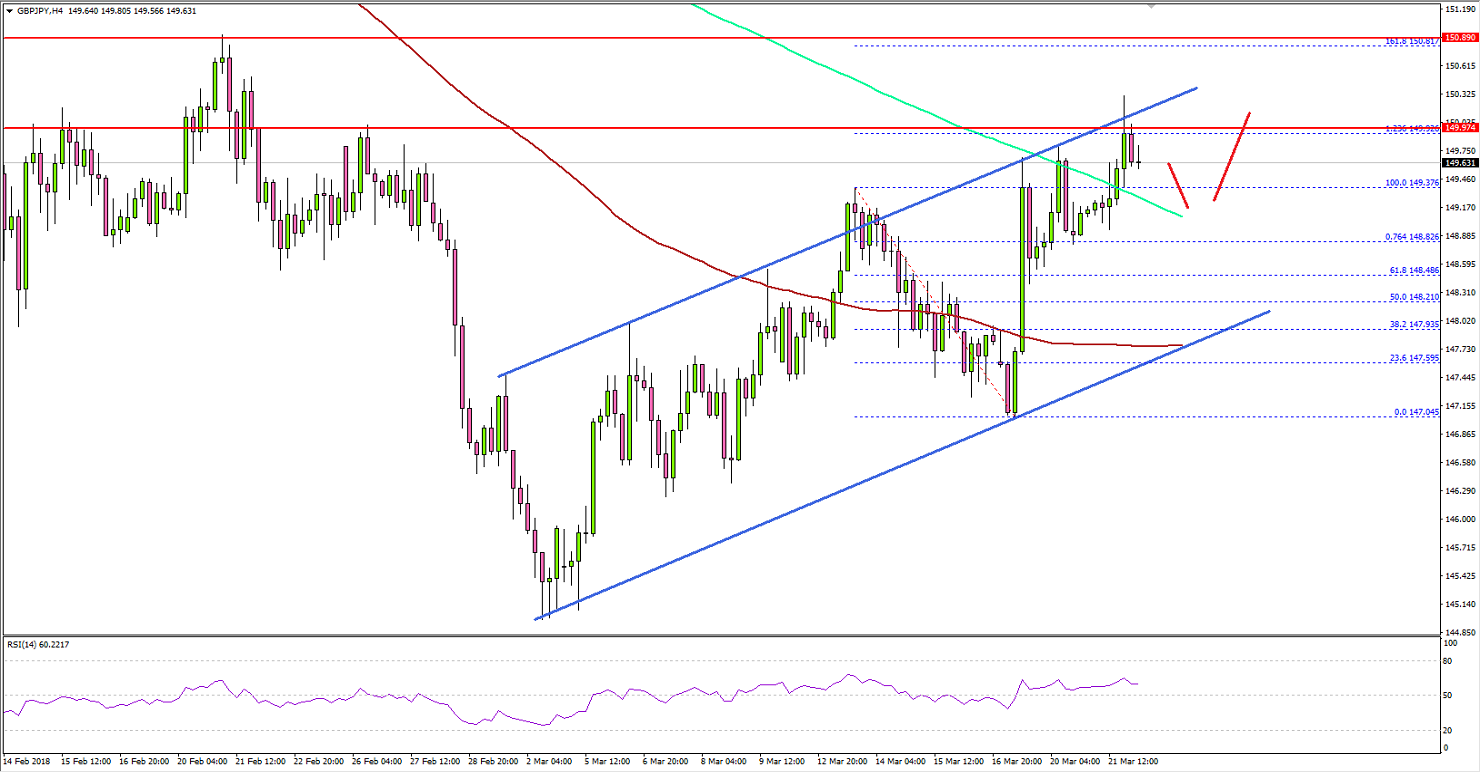 Can GBP/JPY Continue Trading Higher?