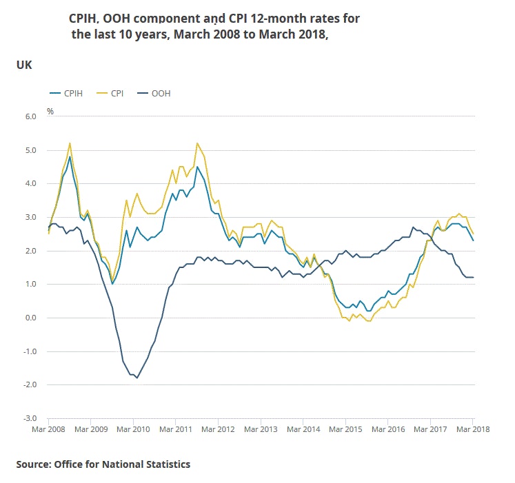 UK CPI March 2018