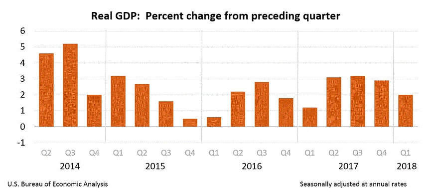 US GDP Q1 2018
