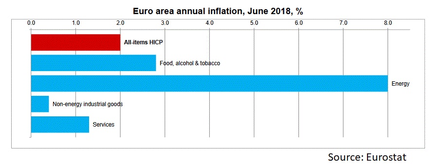 Euro Zone CPI June 2018