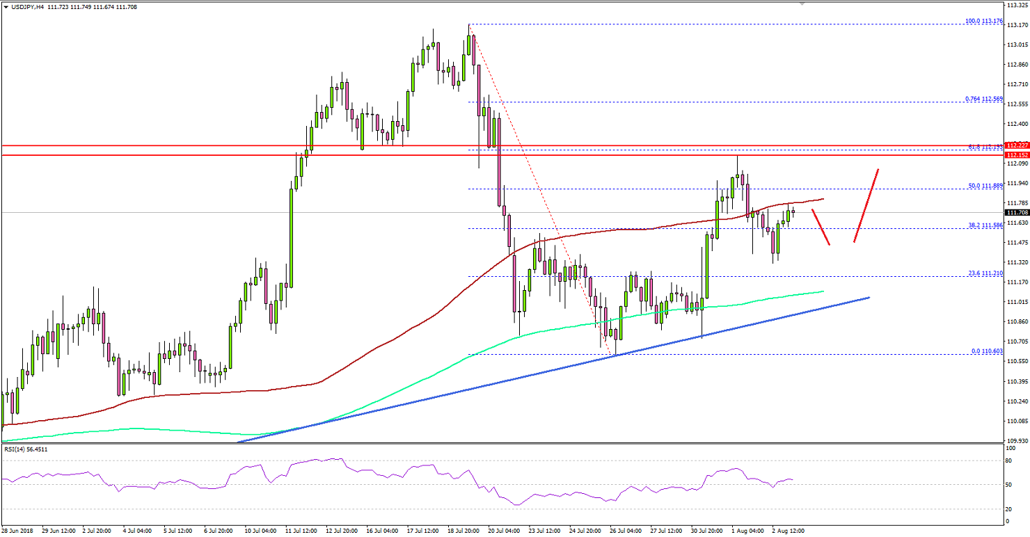 USD/JPY Remains Supported Ahead Of US NFP