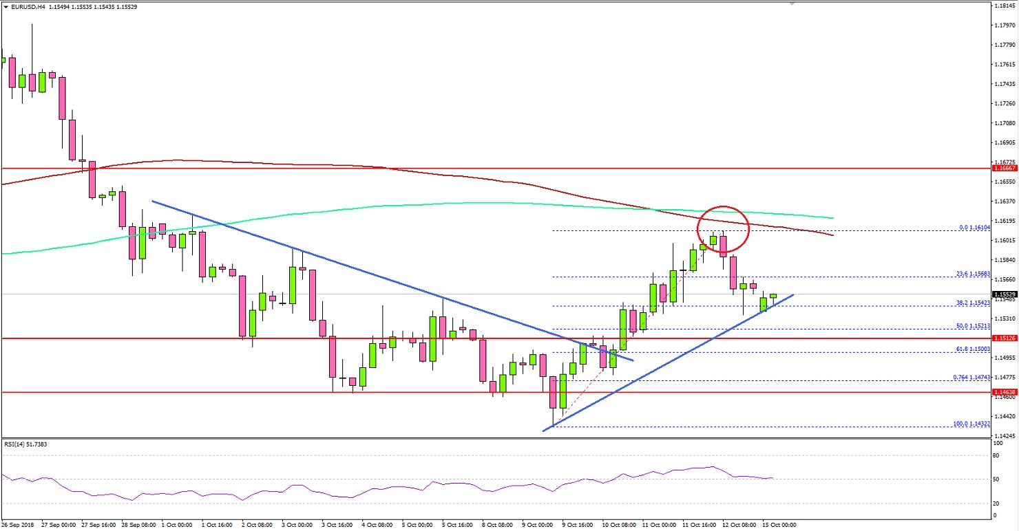 EURUSD Technical Analysis Euro US Dollar
