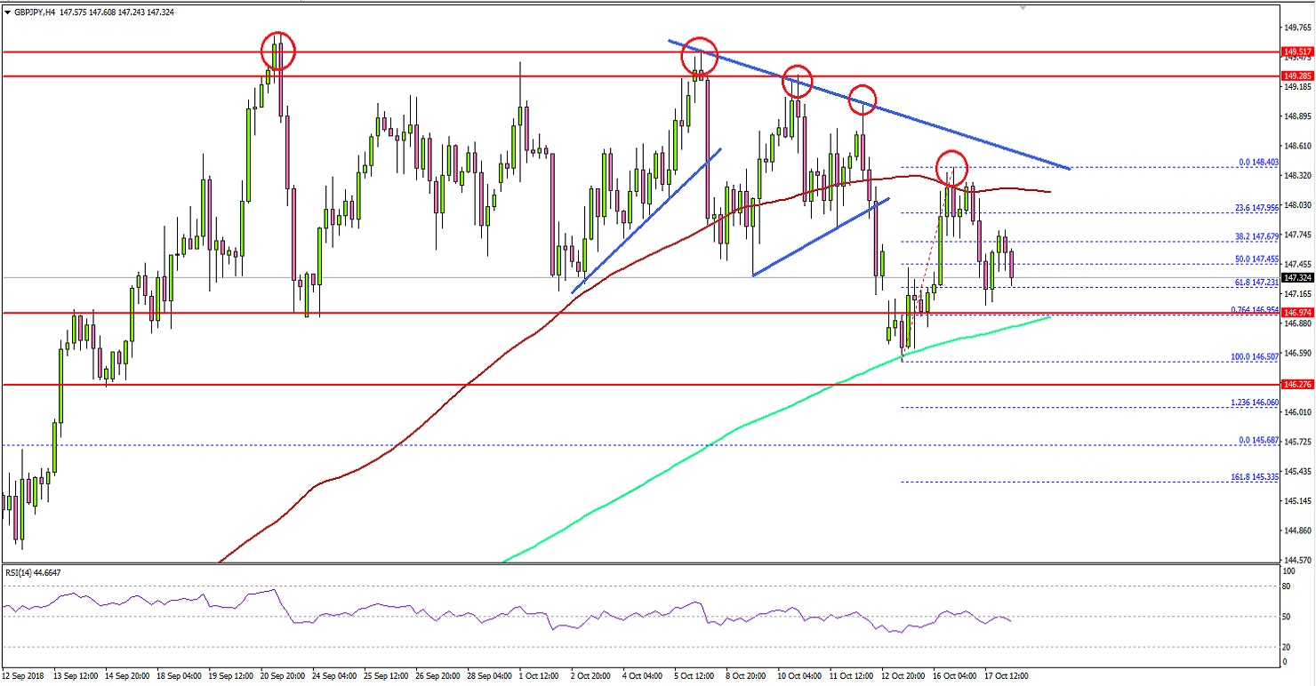 GBP/JPY Could Extend Slides Below 147.00