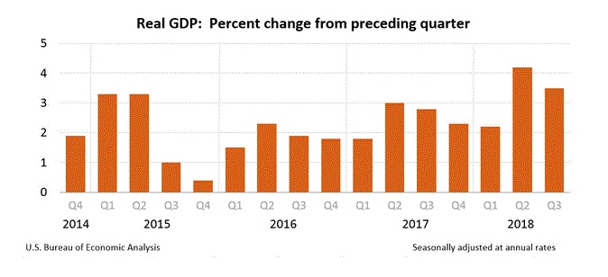 US GDP Q3 2018