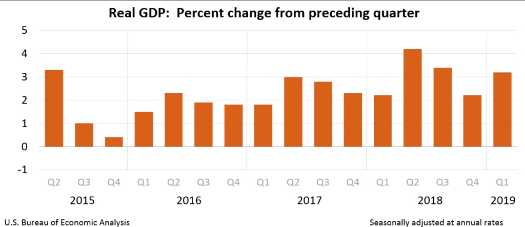 US Gross Domestic Product Q1 2019