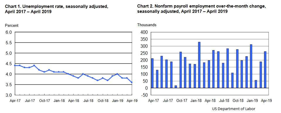 US nonfarm payrolls April 2019