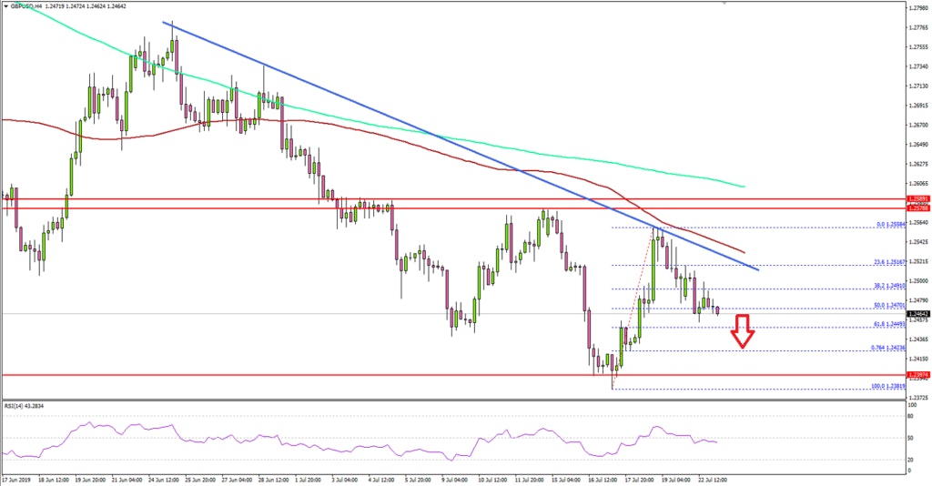 GBPUSD Technical Analysis British Pound US Dollar