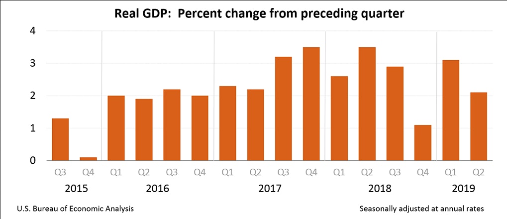 US Gross Domestic Product report for Q2, 2019 