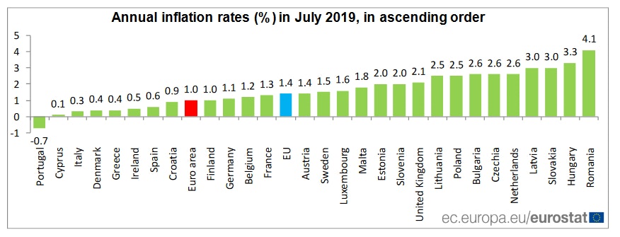 Euro Zone CPI for July 2019 