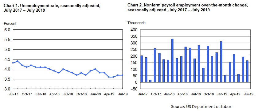 US nonfarm payrolls report for July 2019 